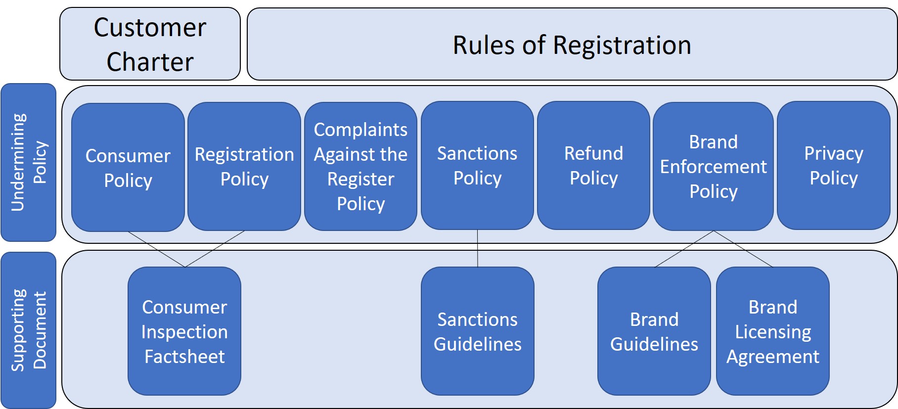Policy chart showing how our policy documents fit into our business. Our Undermining policies are Consumer, Registration, complaints against the register, sanctions, refunds, brand enforcement and privacty policy. Our Supporting documentation is consumer inspection faction (for consumer and registration policies), sanctions guidelines for sanction policy, brand guidlines and brand licensing agreements support our brand enforcement policy.